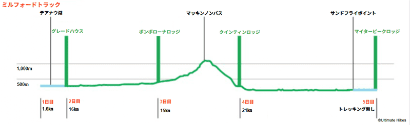 ミルフォードトラック
標高表