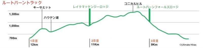 ルートバーントラック
標高表