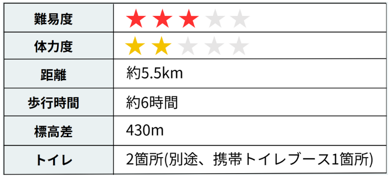 難易度