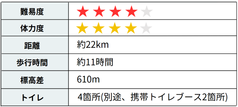 難易度